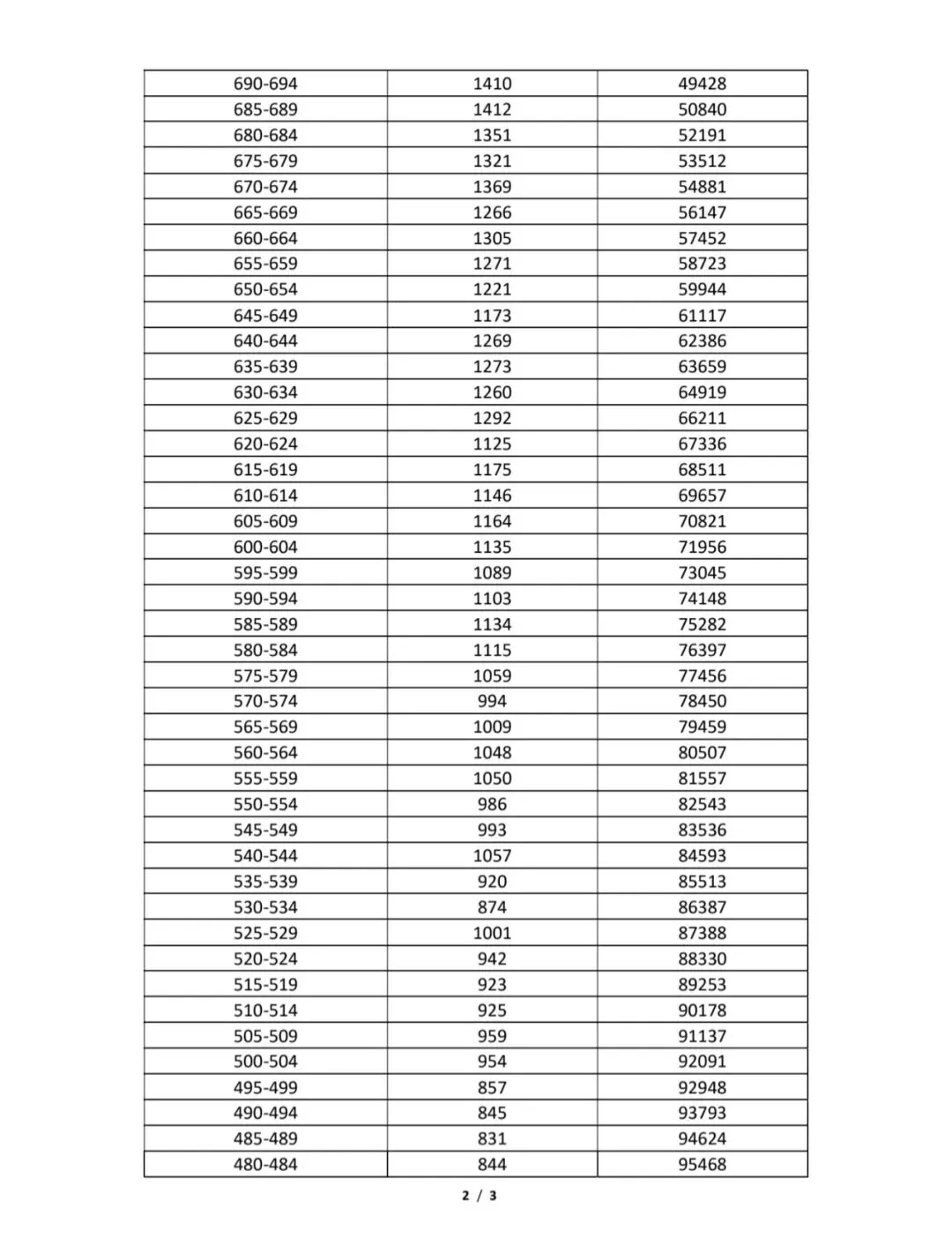 家长们注意了!海南中考5分一段表,近三年高分人数暴涨! 第3张