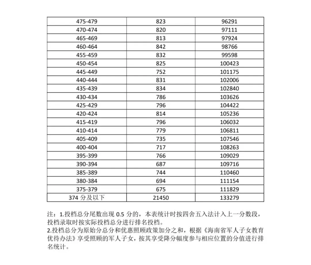 家长们注意了!海南中考5分一段表,近三年高分人数暴涨! 第4张