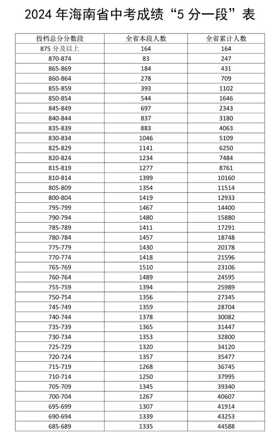 家长们注意了!海南中考5分一段表,近三年高分人数暴涨! 第6张