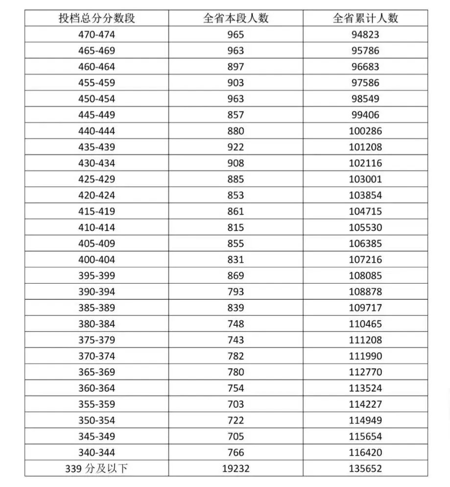 家长们注意了!海南中考5分一段表,近三年高分人数暴涨! 第8张