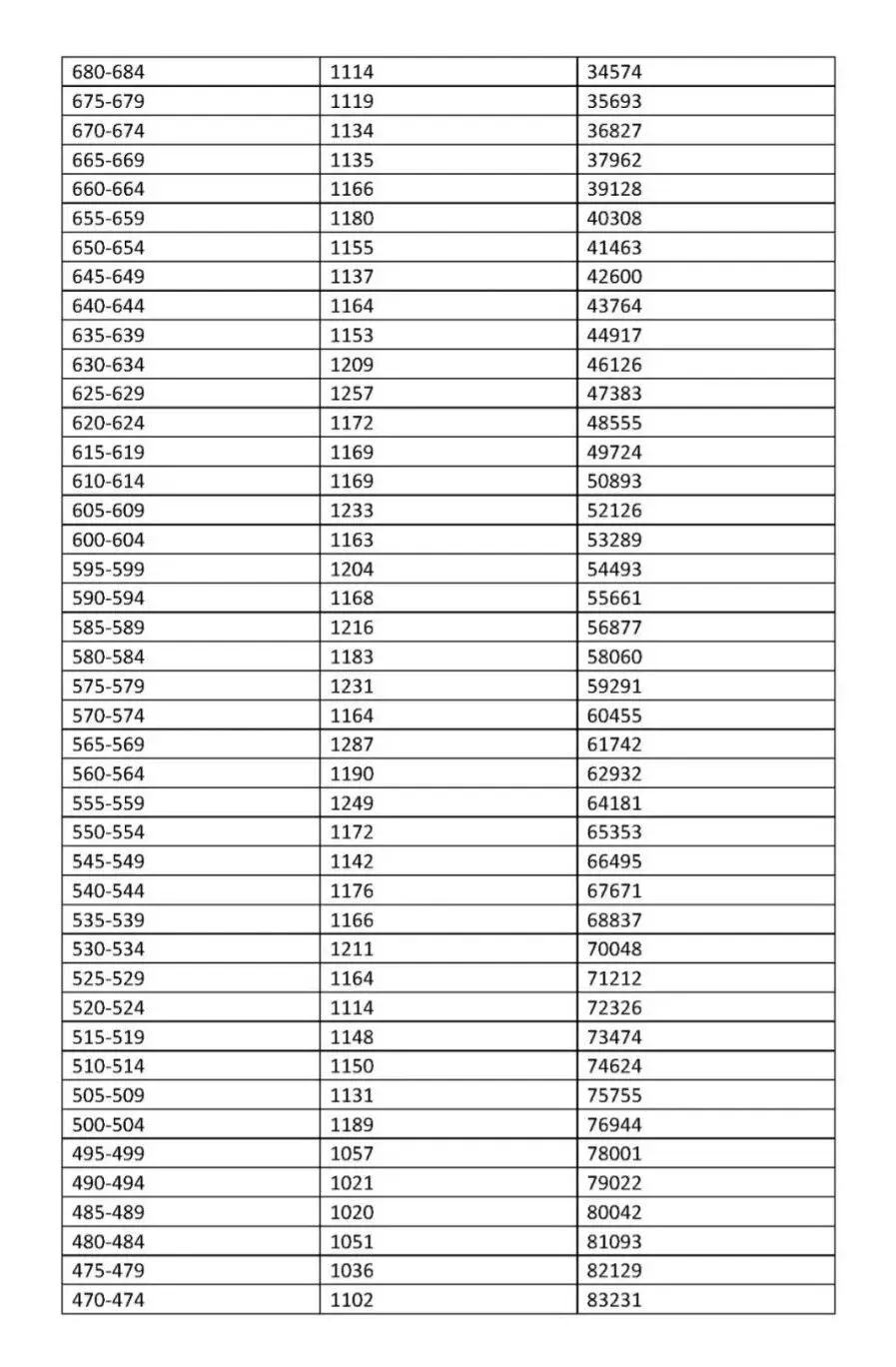 家长们注意了!海南中考5分一段表,近三年高分人数暴涨! 第11张