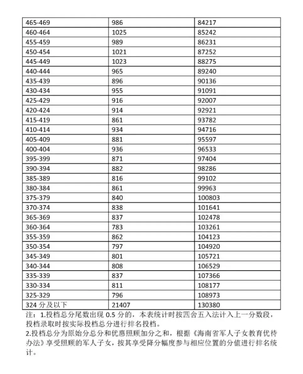 家长们注意了!海南中考5分一段表,近三年高分人数暴涨! 第12张