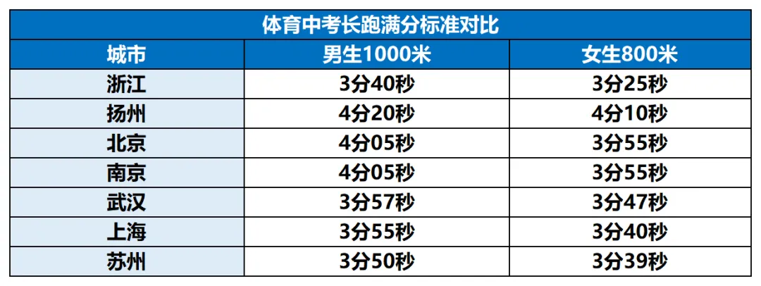 杭州家长炸锅!体育中考比北上严20秒?娃练到膝盖积液,官方终于松口了! 第3张
