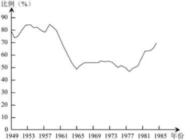 山东卷历史真题选择题材料结构分析(一) ——建构派 A + B:前后综合,完整认知 第1张