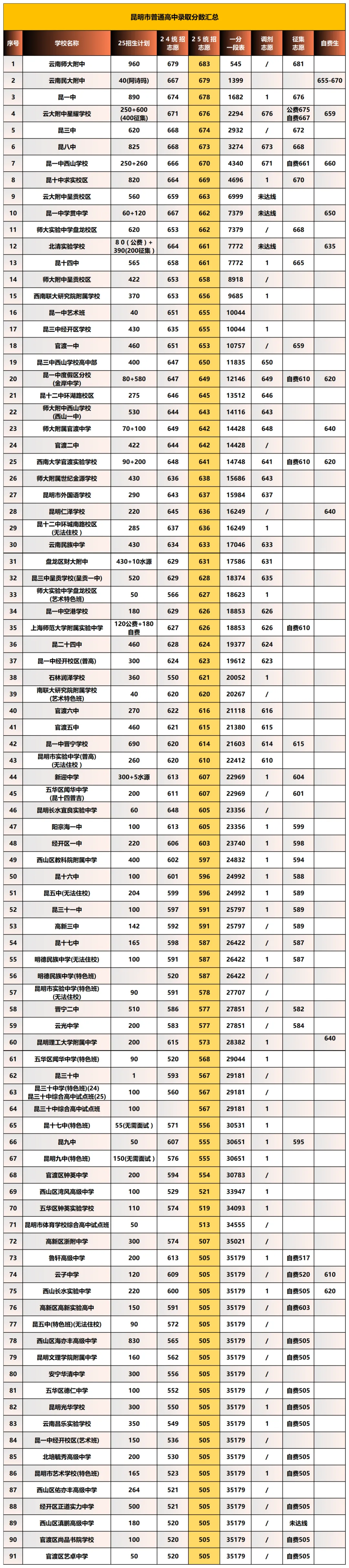昆明2026中考风向标|2025录取数据深度拆解,2026填报这5条“避坑”铁律你必须知道! 第4张