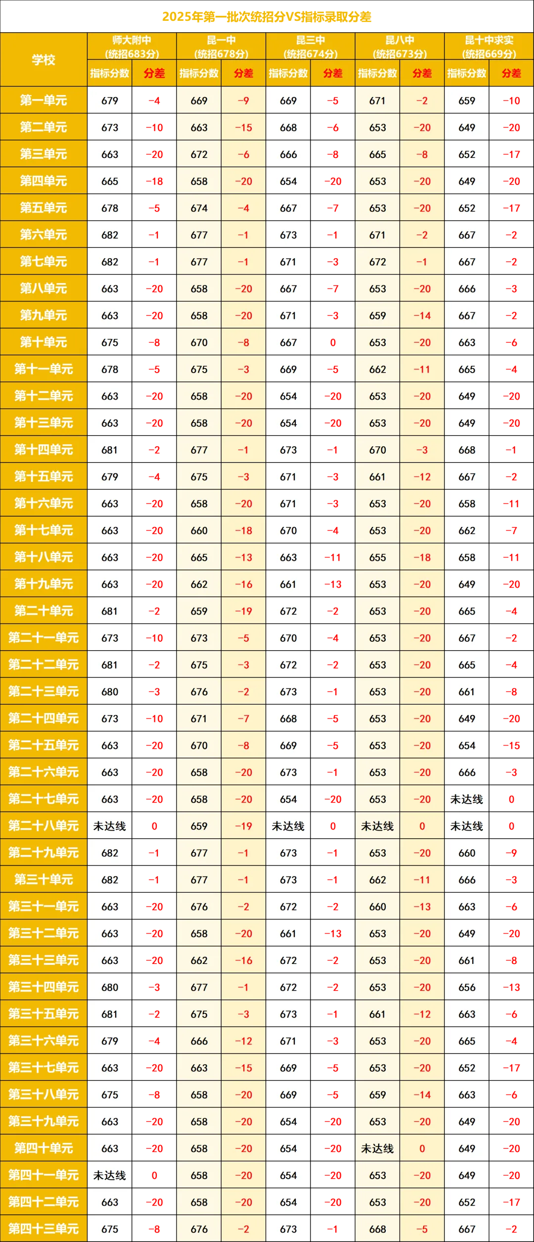 昆明2026中考风向标|2025录取数据深度拆解,2026填报这5条“避坑”铁律你必须知道! 第5张