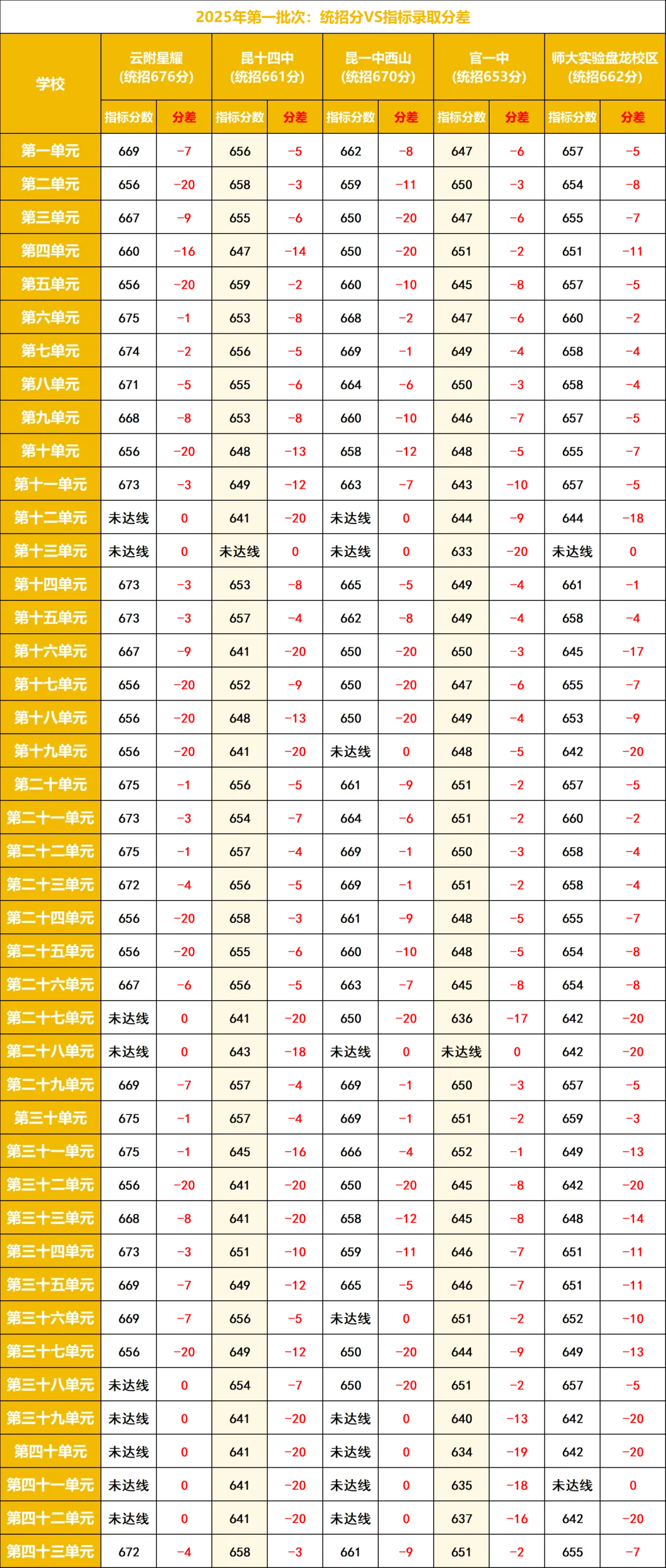 昆明2026中考风向标|2025录取数据深度拆解,2026填报这5条“避坑”铁律你必须知道! 第6张