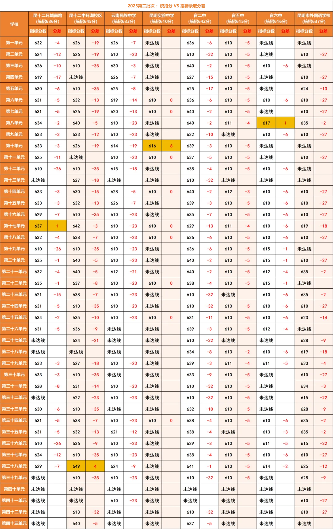 昆明2026中考风向标|2025录取数据深度拆解,2026填报这5条“避坑”铁律你必须知道! 第7张