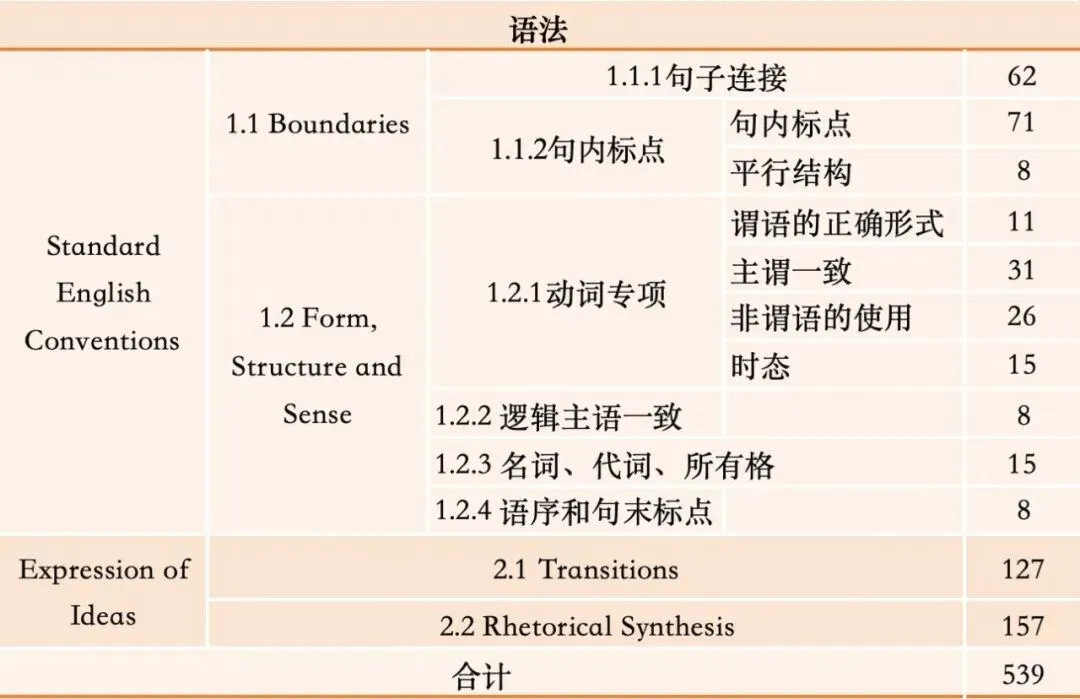 真题刷不对、刷不透?这套《SAT真题考点专项刷题册·去重精编版》免费领 第3张