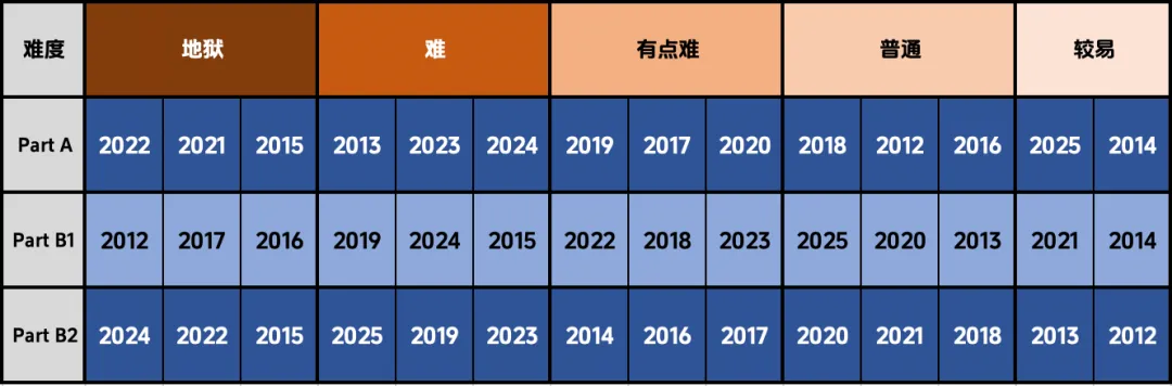 别再盲目刷真题了!DSE英文难度每年都排好了队,你知道吗? 第1张
