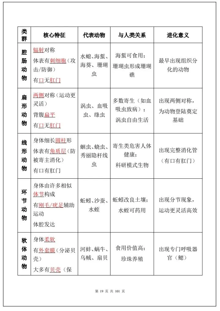 中考生物|2026《生物会考》必背考点汇总(108大考点总结)全国通用,电子版可打印下载! 第18张