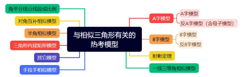 2026年中考数学复习之几何压轴重难点03与相似三角形有关的热考模型(全国通用) 第2张