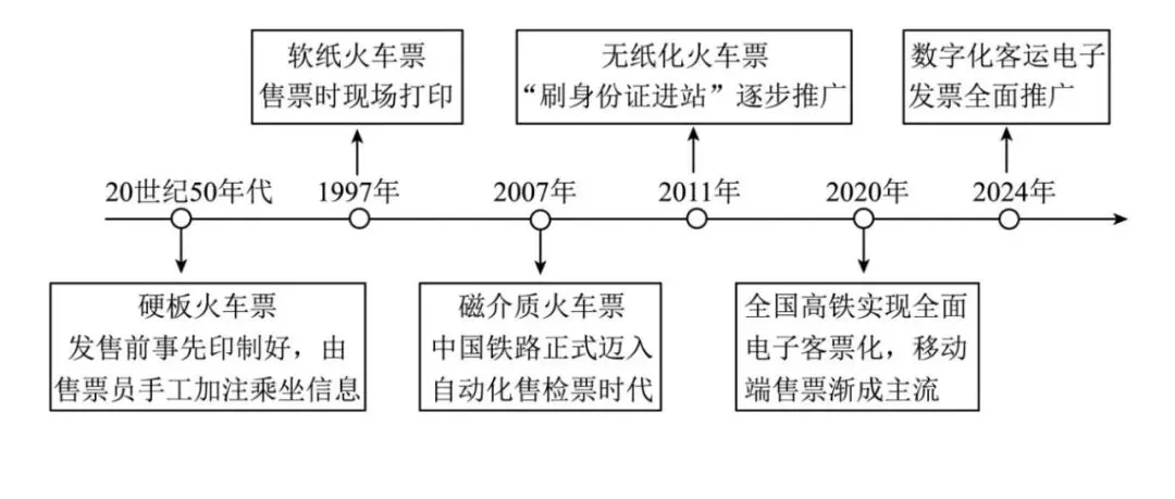【中考阅读指导】新中国铁路火车票发展变迁(综合性学习)云南2025 第3张