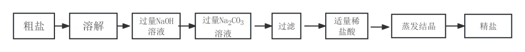 河北中考化学|工艺流程图题型满分攻略,技巧+习题一次搞定! 第2张