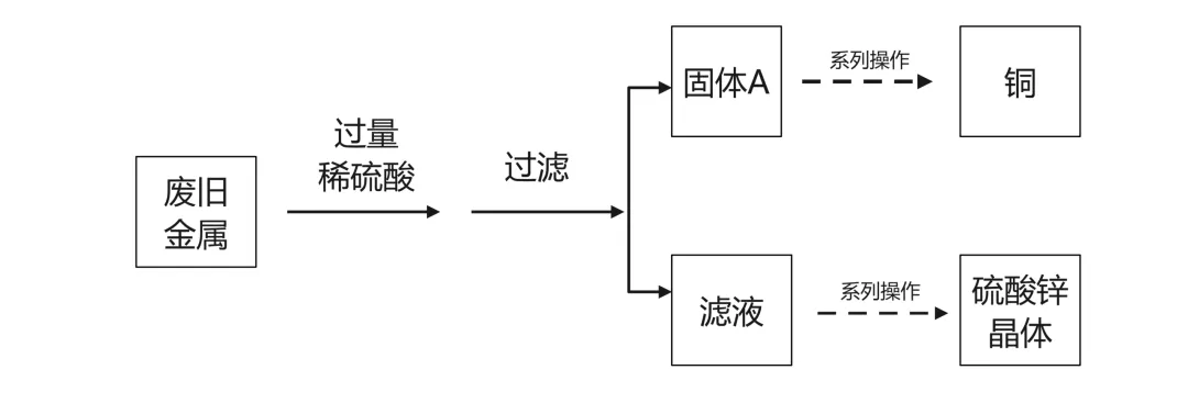 河北中考化学|工艺流程图题型满分攻略,技巧+习题一次搞定! 第3张