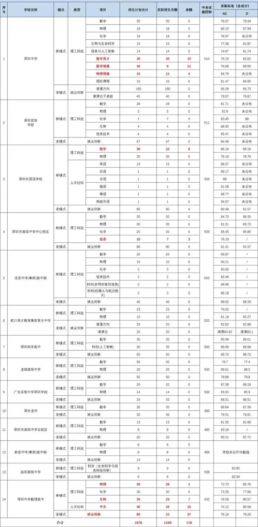 13所公办高中未招满!2025年深圳中考一类自招录取情况盘点 第1张