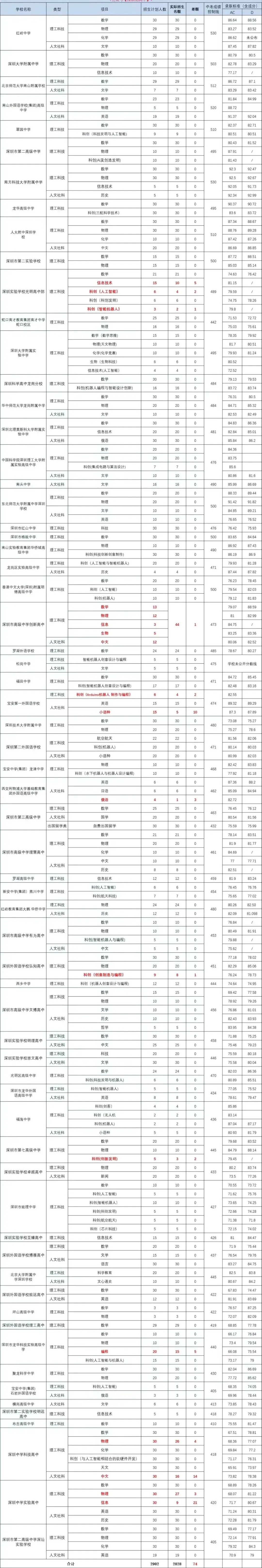 13所公办高中未招满!2025年深圳中考一类自招录取情况盘点 第2张