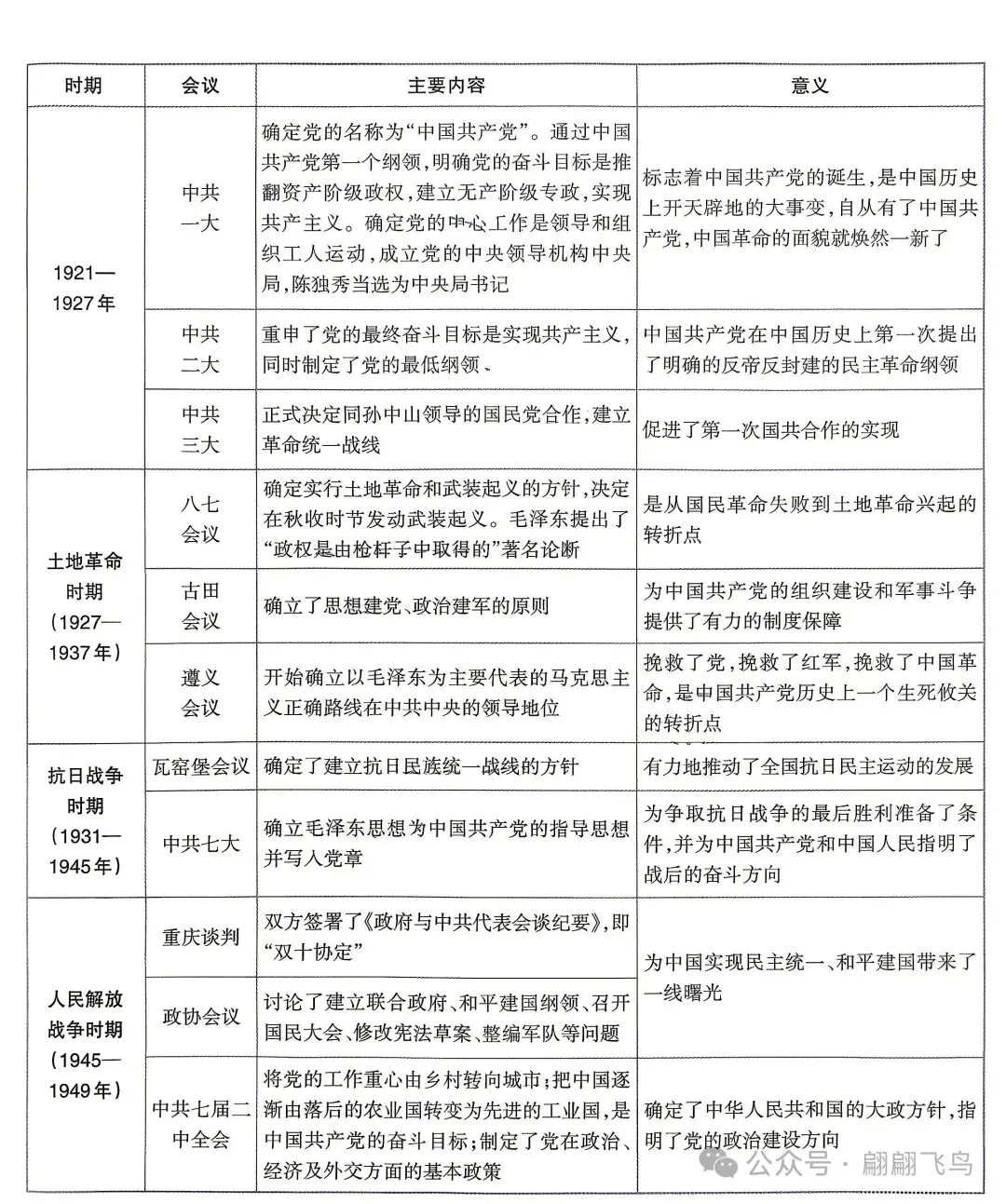【备战中考】|中国共产党的重要会议专题(从1921至今) 第1张