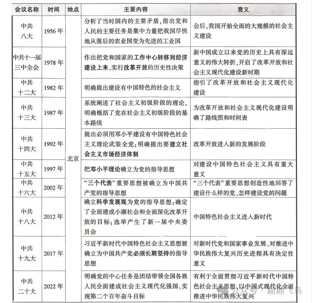 【备战中考】|中国共产党的重要会议专题(从1921至今) 第2张