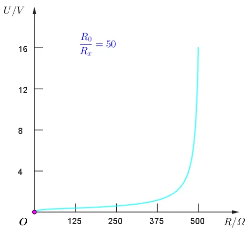 【实验·真题】可视化分析-为什么分压电路实验中的滑动变阻器要选择阻值范围小的? 第14张