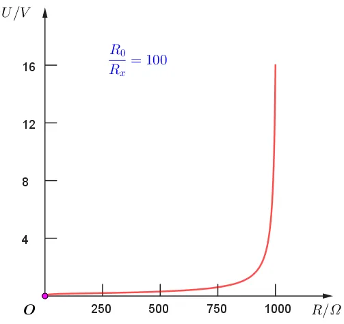 【实验·真题】可视化分析-为什么分压电路实验中的滑动变阻器要选择阻值范围小的? 第15张