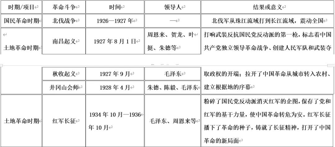 深圳中考历史:中国共产党的百年奋斗 第6张