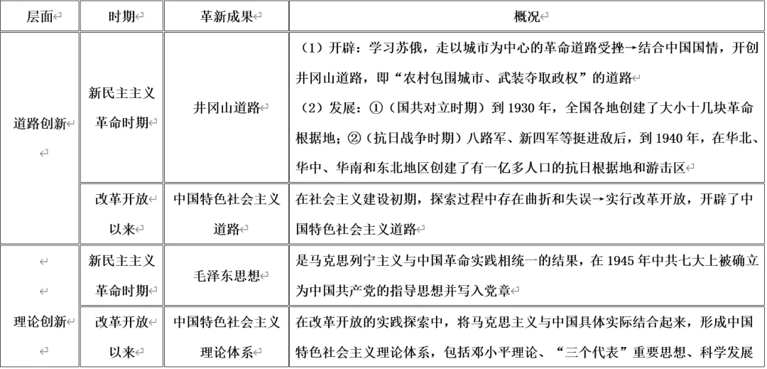 深圳中考历史:中国共产党的百年奋斗 第14张