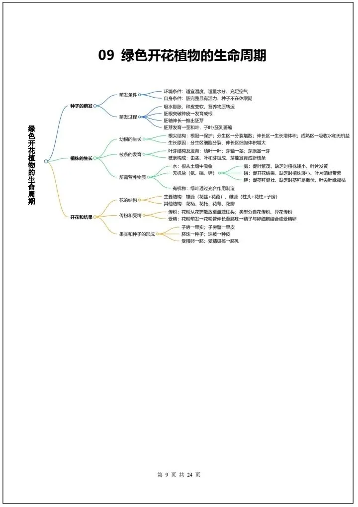 【中考生物】2026年中考生物会考必背知识导图24大汇总(全国通用版)完整电子版可打印! 第17张