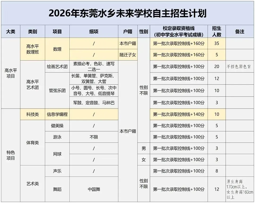2026东莞中考速览:50所高中自主招生方案全汇总 第10张
