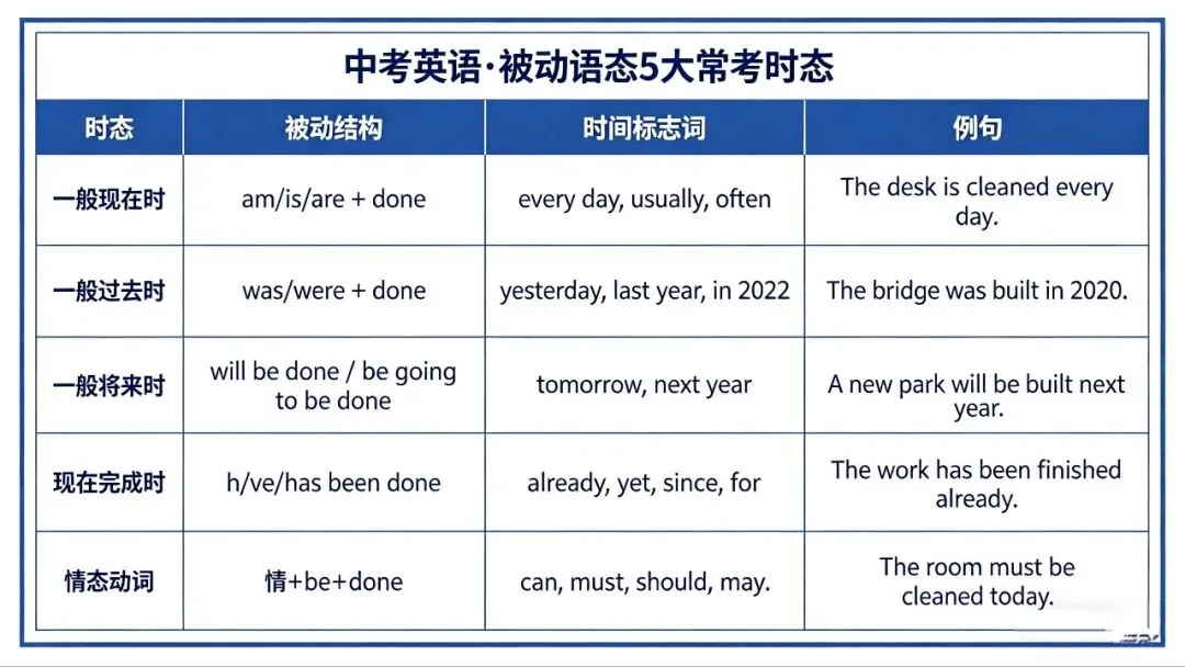 中考语法第12讲:被动语态(概念+必考点+答题技巧+15题真题+解析) 第3张