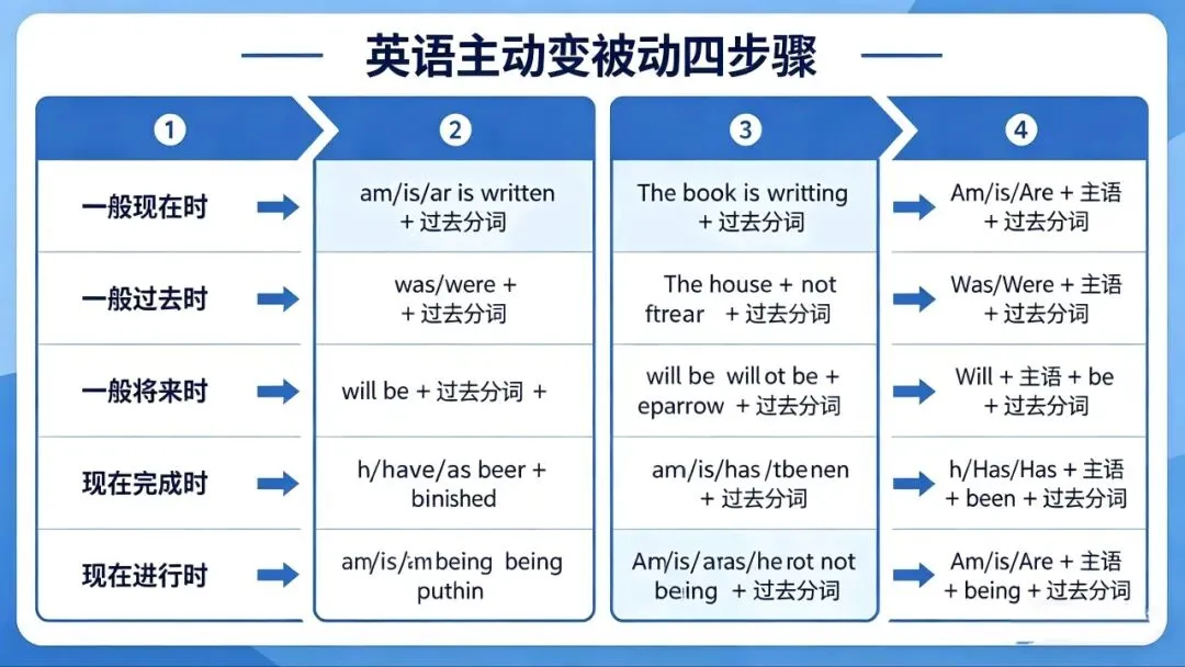 中考语法第12讲:被动语态(概念+必考点+答题技巧+15题真题+解析) 第4张