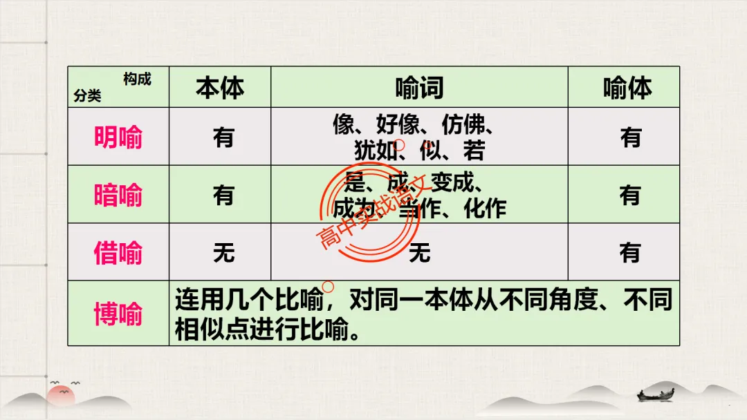 【2026第二次八省联考+真题】修辞手法(200+页)全解全析,知己知彼,百战不殆! 第43张