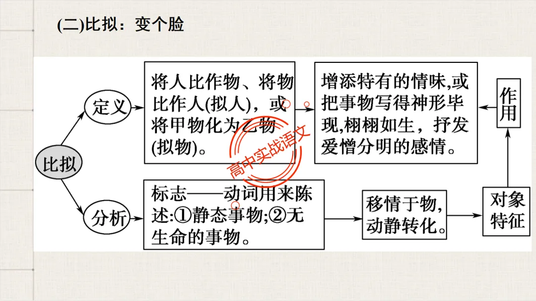 【2026第二次八省联考+真题】修辞手法(200+页)全解全析,知己知彼,百战不殆! 第56张