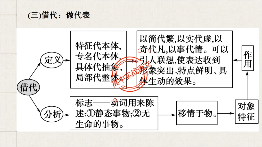 【2026第二次八省联考+真题】修辞手法(200+页)全解全析,知己知彼,百战不殆! 第75张