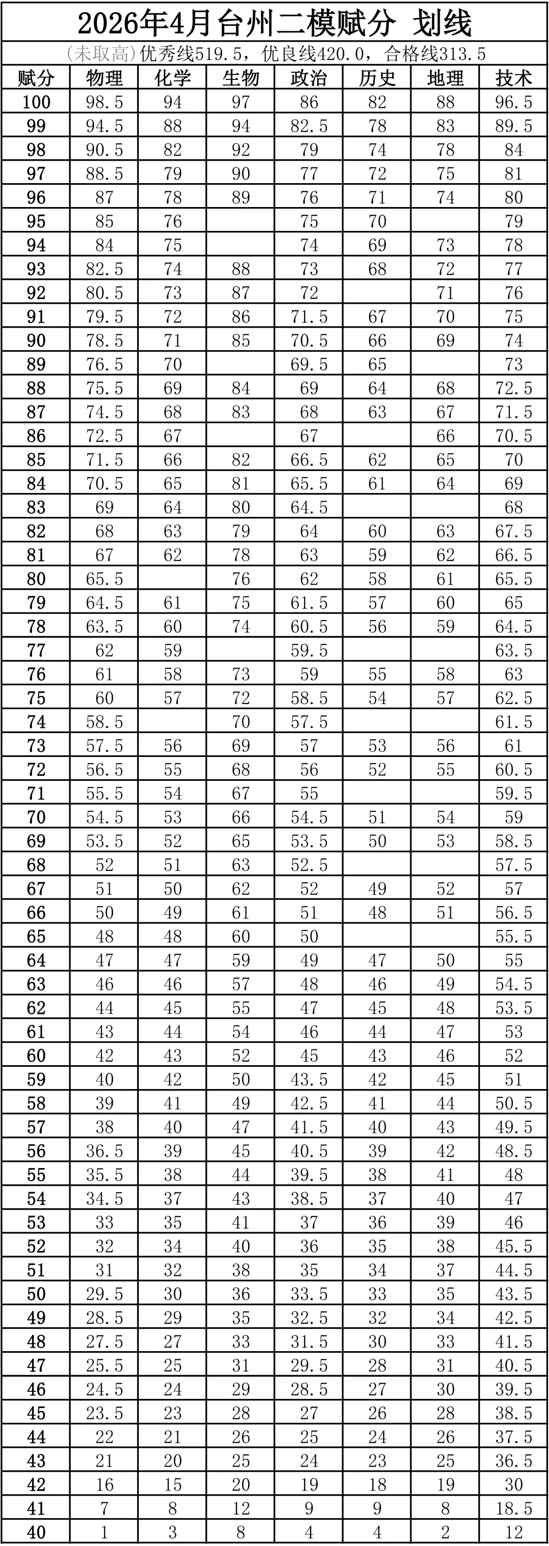2026.4台州二模政治试卷及其答案(附赋分表) 第7张