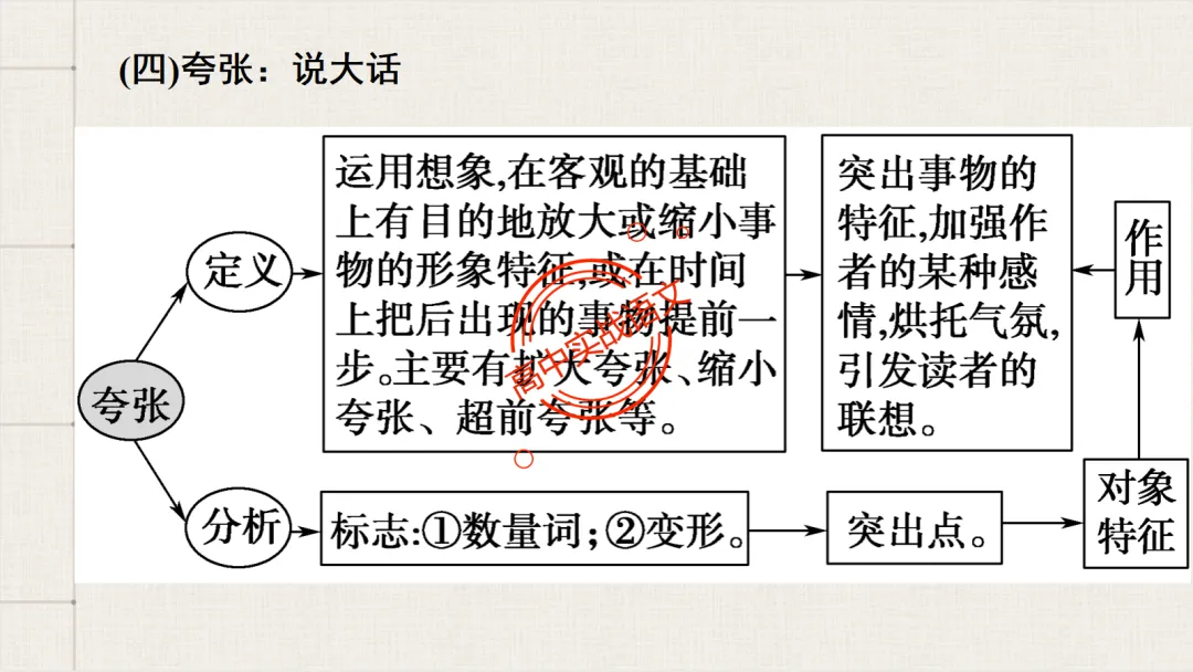 【2026第二次八省联考+真题】修辞手法(200+页)全解全析,知己知彼,百战不殆! 第97张