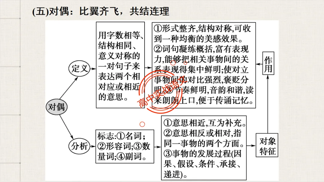 【2026第二次八省联考+真题】修辞手法(200+页)全解全析,知己知彼,百战不殆! 第109张