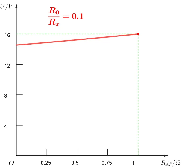 【实验·真题】限流接法中,滑动变阻器的阻值到底该怎么选?可视化辅助一次讲透 + 高考验证 第18张