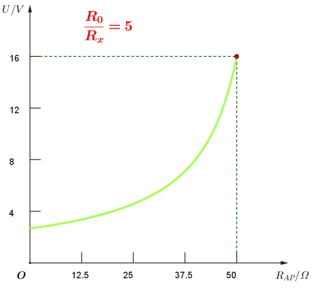 【实验·真题】限流接法中,滑动变阻器的阻值到底该怎么选?可视化辅助一次讲透 + 高考验证 第20张