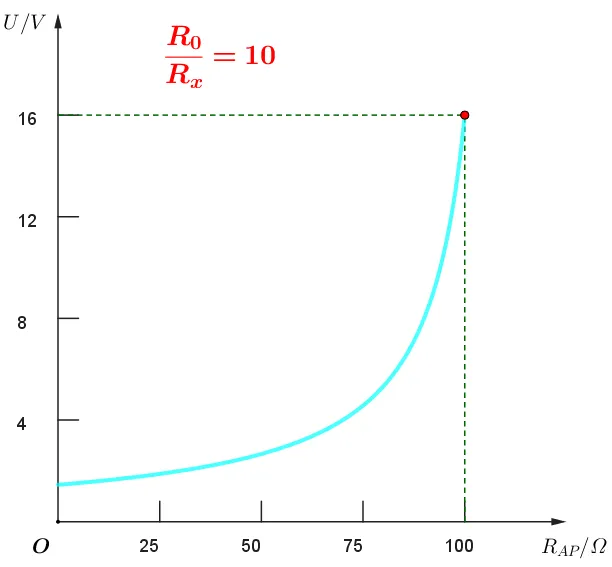 【实验·真题】限流接法中,滑动变阻器的阻值到底该怎么选?可视化辅助一次讲透 + 高考验证 第21张