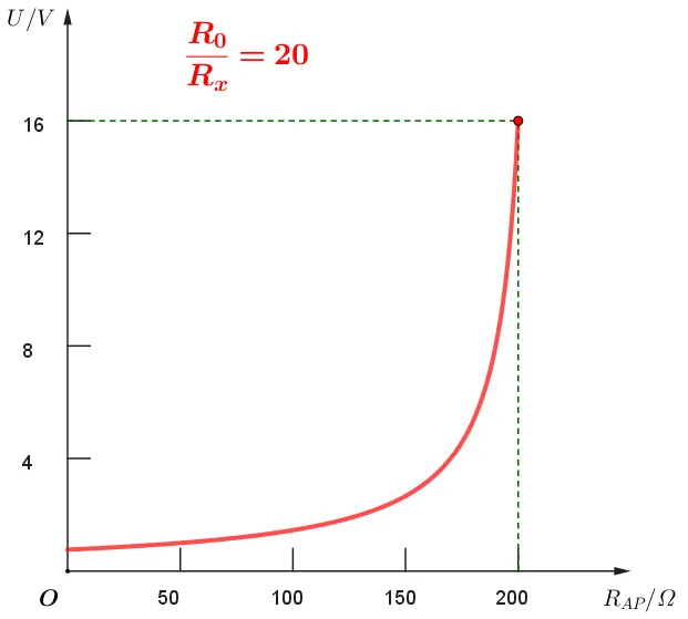 【实验·真题】限流接法中,滑动变阻器的阻值到底该怎么选?可视化辅助一次讲透 + 高考验证 第22张