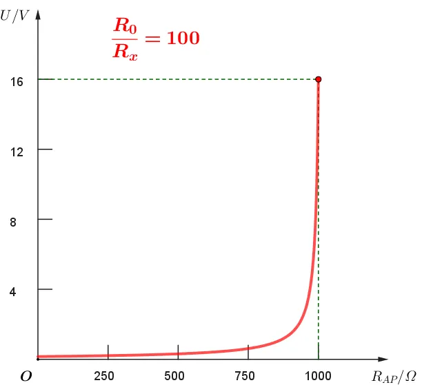 【实验·真题】限流接法中,滑动变阻器的阻值到底该怎么选?可视化辅助一次讲透 + 高考验证 第23张