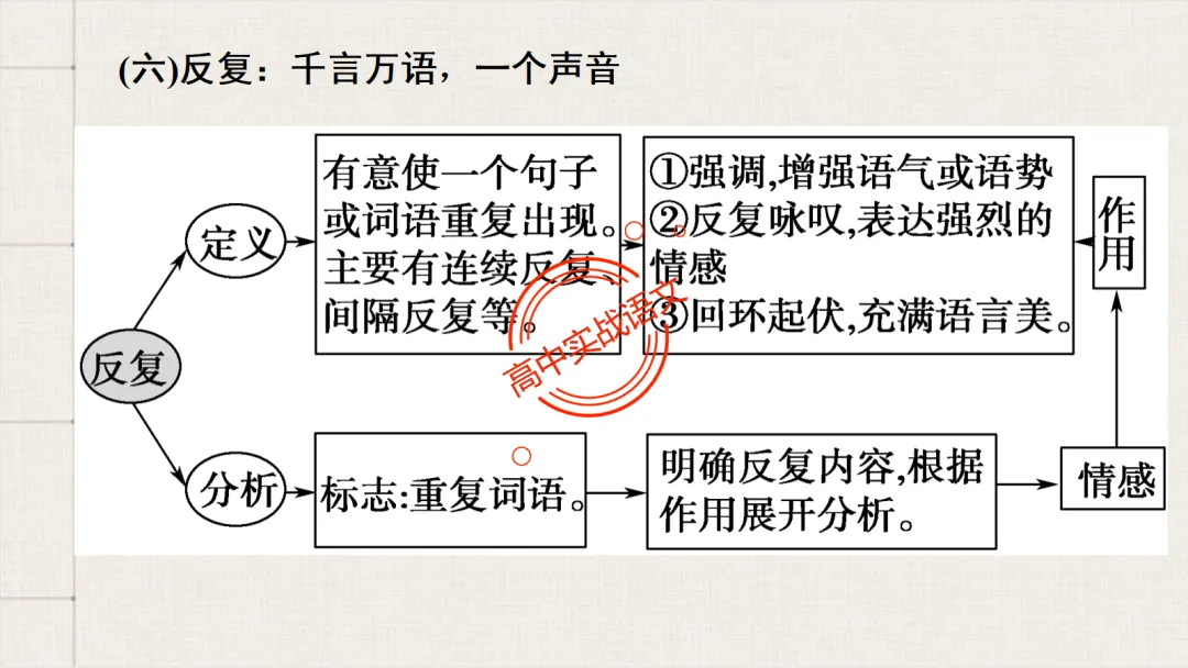 【2026第二次八省联考+真题】修辞手法(200+页)全解全析,知己知彼,百战不殆! 第128张