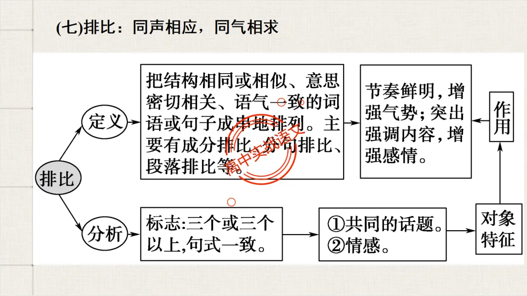 【2026第二次八省联考+真题】修辞手法(200+页)全解全析,知己知彼,百战不殆! 第131张