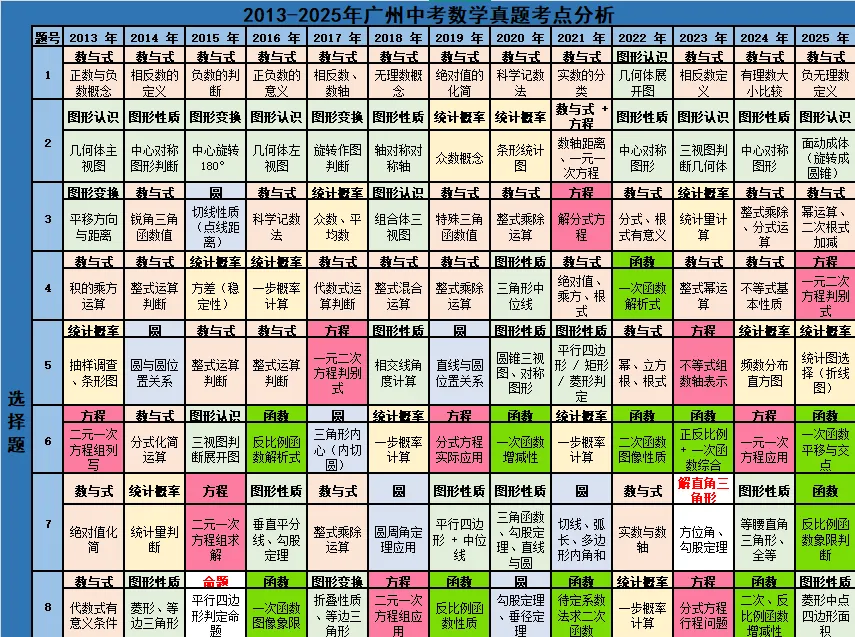13-25广州中考数学真题考点题型分析汇总|原来广州中考数学每年考的题型都一样|附12-25年中考+对比表+必考题型|快下载打印|原创 第1张