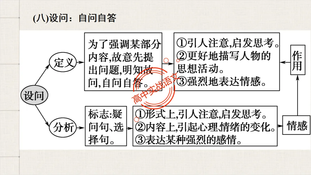 【2026第二次八省联考+真题】修辞手法(200+页)全解全析,知己知彼,百战不殆! 第141张