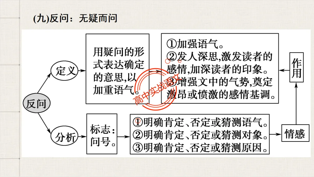 【2026第二次八省联考+真题】修辞手法(200+页)全解全析,知己知彼,百战不殆! 第144张