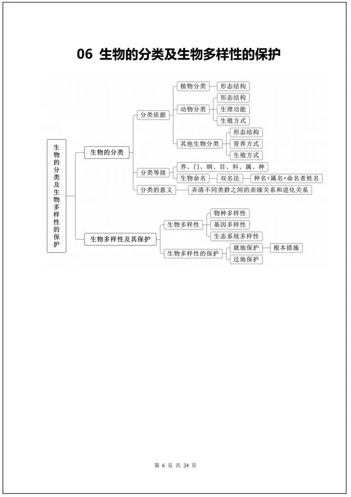 【中考生物】2026年中考生物会考必背知识导图24大汇总(全国通用版)完整电子版可打印! 第14张