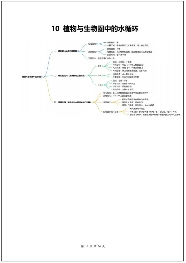 【中考生物】2026年中考生物会考必背知识导图24大汇总(全国通用版)完整电子版可打印! 第18张