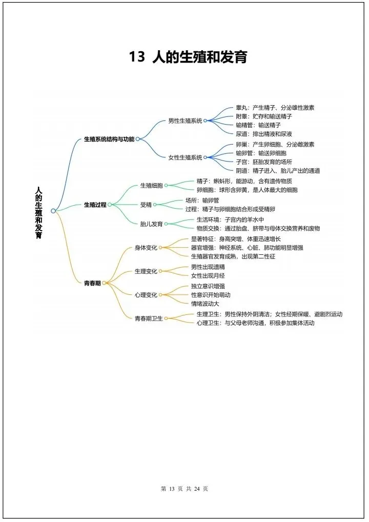 【中考生物】2026年中考生物会考必背知识导图24大汇总(全国通用版)完整电子版可打印! 第21张